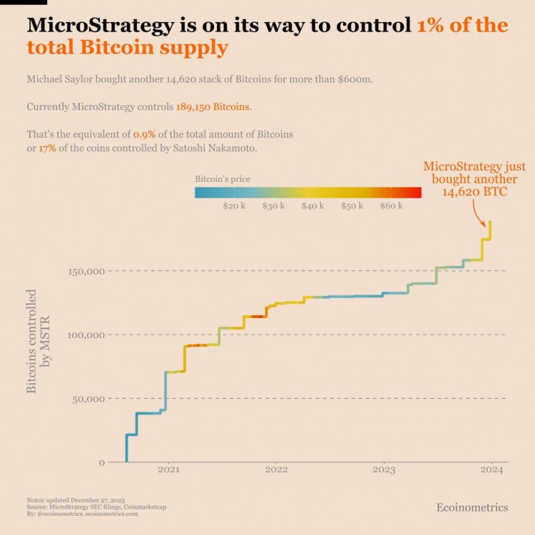 MicroStrategy再次增持比特币