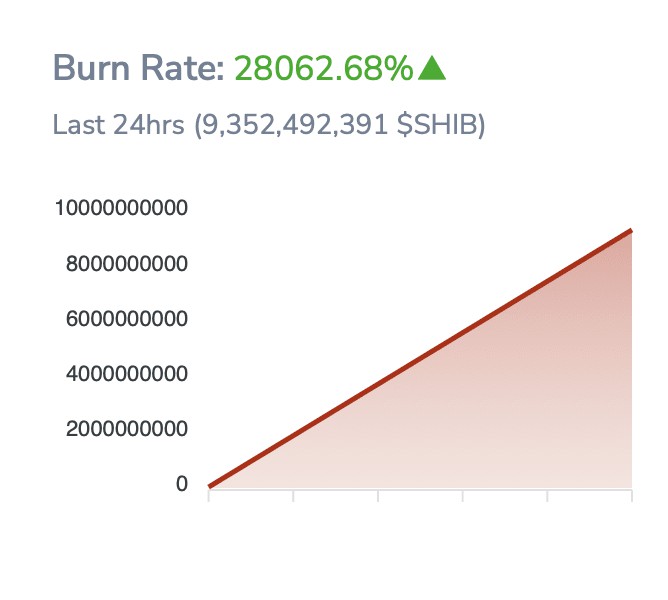 SHIBAINU燃烧了价值476000美元的SHIB燃烧率达到28000