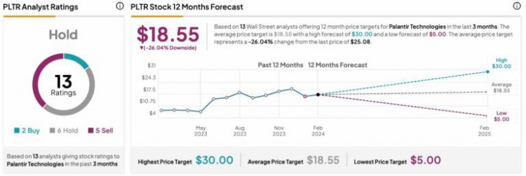 華爾街設定PALANTIR股價