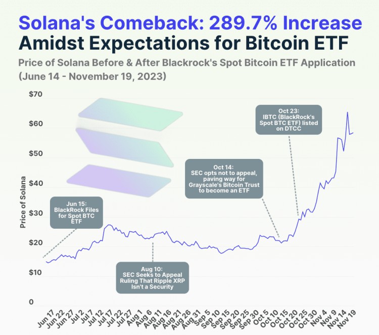 SOLANA逆袭成功