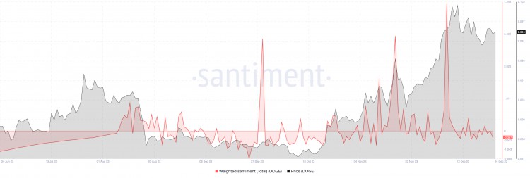 在当前的上涨过程中狗狗币可能上涨8并突破01050美元的关口