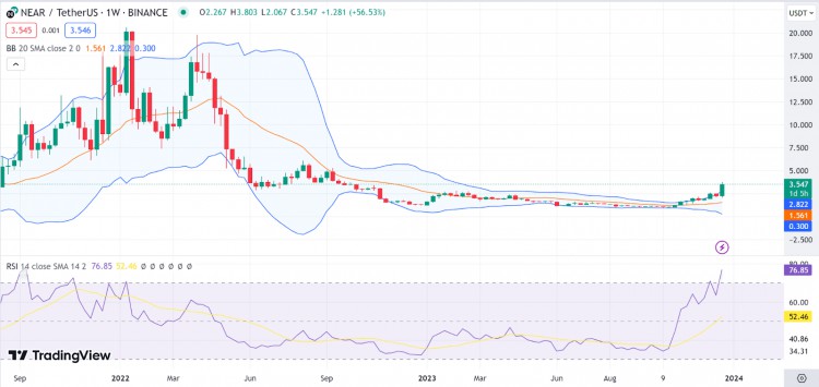 每周分析BTCNEAROPSTXSEI