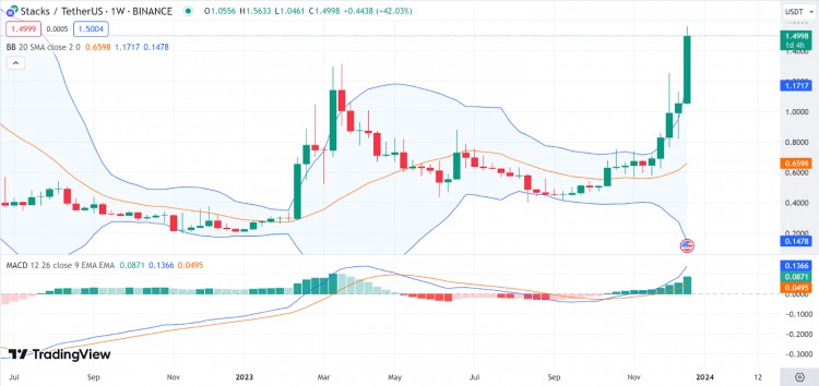 每周分析BTCNEAROPSTXSEI