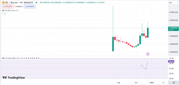 每周分析BTCNEAROPSTXSEI