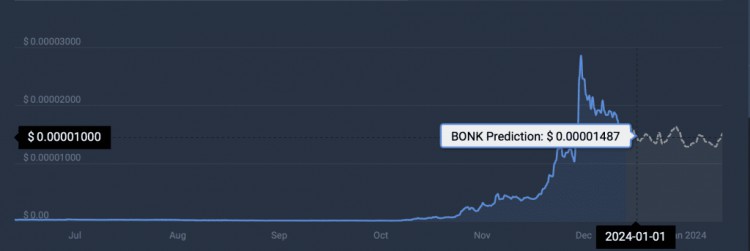 基于SOLANA的BONK数量超过柴犬和狗狗币