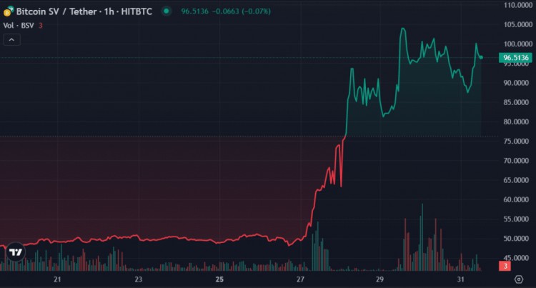 本周最值得关注的加密货币BSVBCH