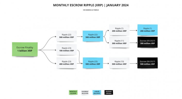 Ripple 将在 2024 年 1 月抛售这么多 XRP