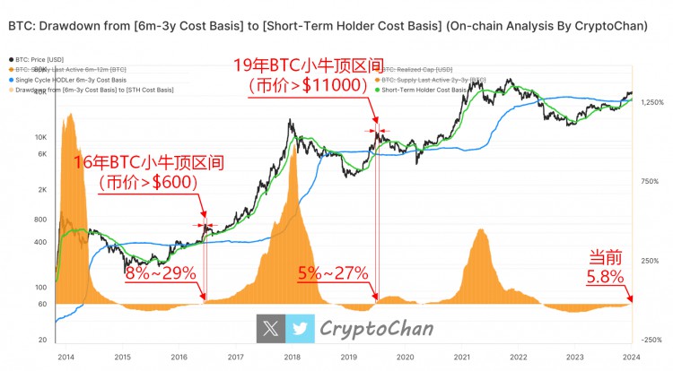 2021年BTC玩家持有情况分析