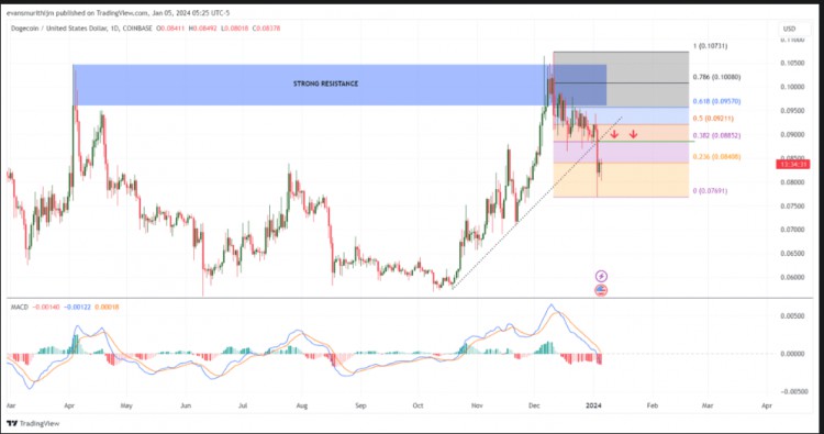 DOGE价格预测2024是否触9美元