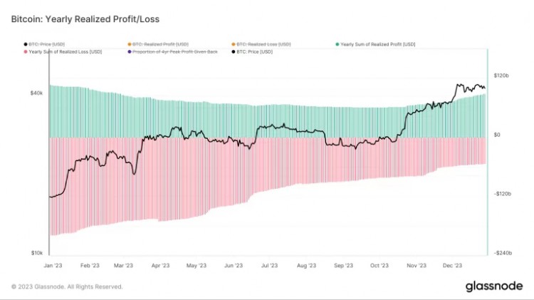 比特币的2023年90B利润53B损失以及新兴经济体