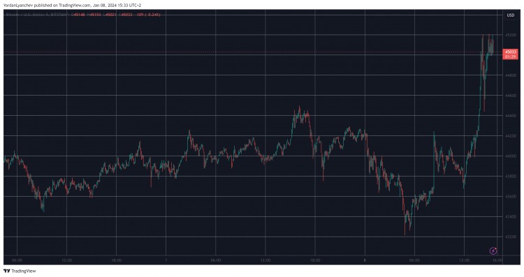 最新 ETF 开发后 BTC 飙升至 4.5 万美元以上，清算金额超过 2.3 亿美元