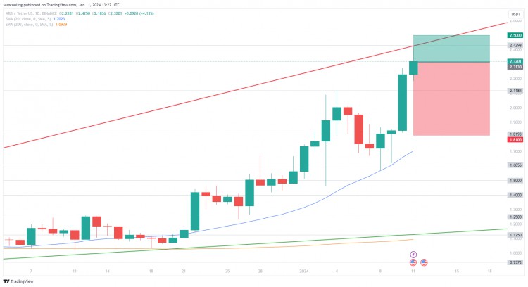 现在购买ARBITRUM太晚了吗VIRALMEMECOINMK达到650万美元ARB价格飙升30