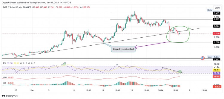 POLKADOT价格预测如果满足这些条件DOT可能会继续上涨趋势上涨30