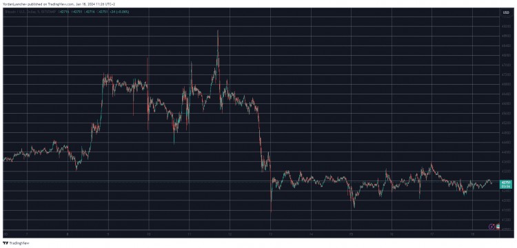 由于比特币价格未能突破 4.3 万美元，ETF 批准后的停滞仍在继续（市场观察）