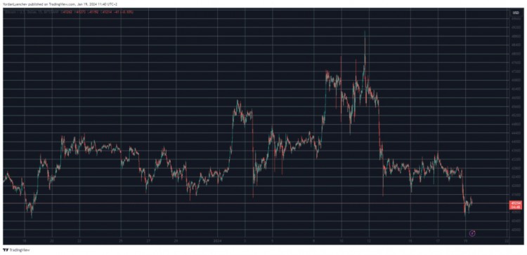 BTC跌破41万美元