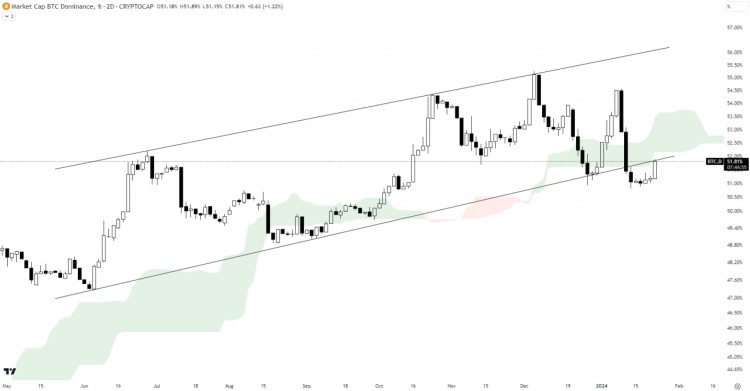 BTCDOMINANCEANALYSIS