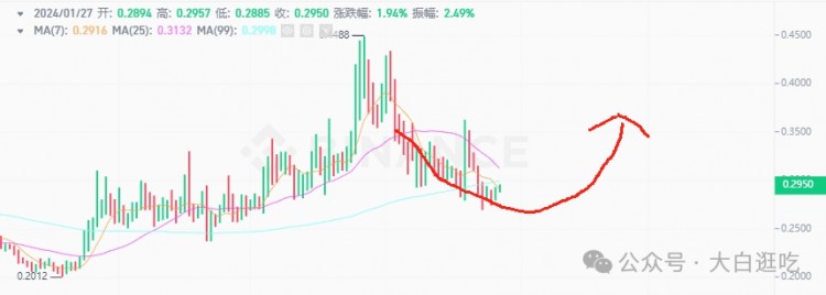 短期牛市将至利用热门代币的共通性捕捉潜伏者