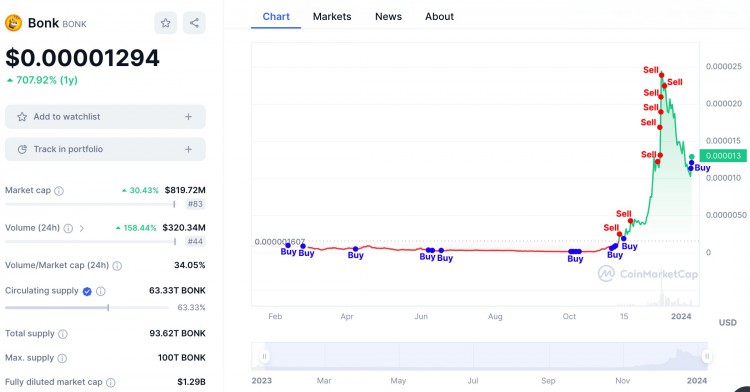 MEMECOINTRADER14小时收益超过1600000美元