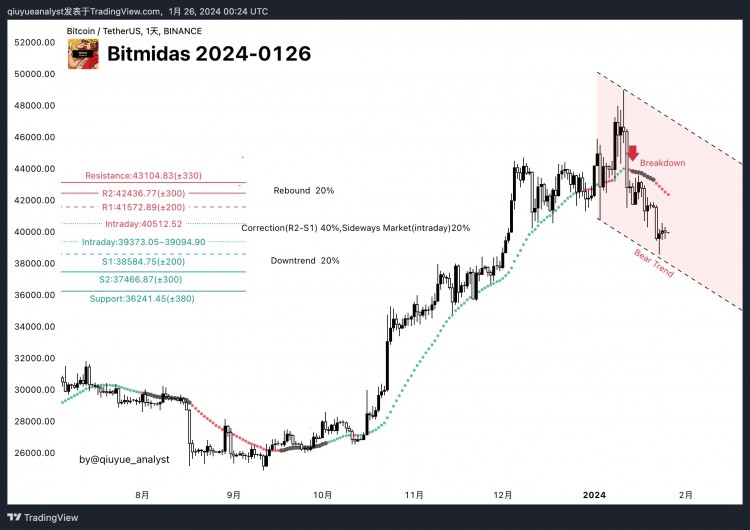 BTCUSDT分析2024年1月26日