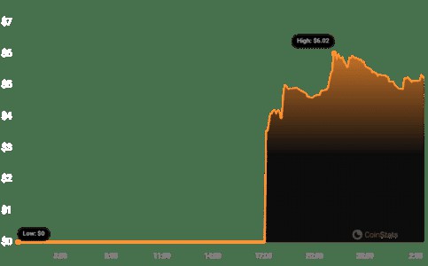 向超过100万用户空投后DYMENSIONDYM飙升40