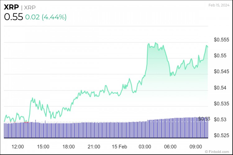 XRP吸引了超过10亿美元的看涨每日冲刺