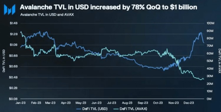 Avalanche 的 TVL 飙升 78%