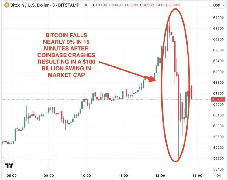 Coinbase $COIN 暴跌 1000 亿美元