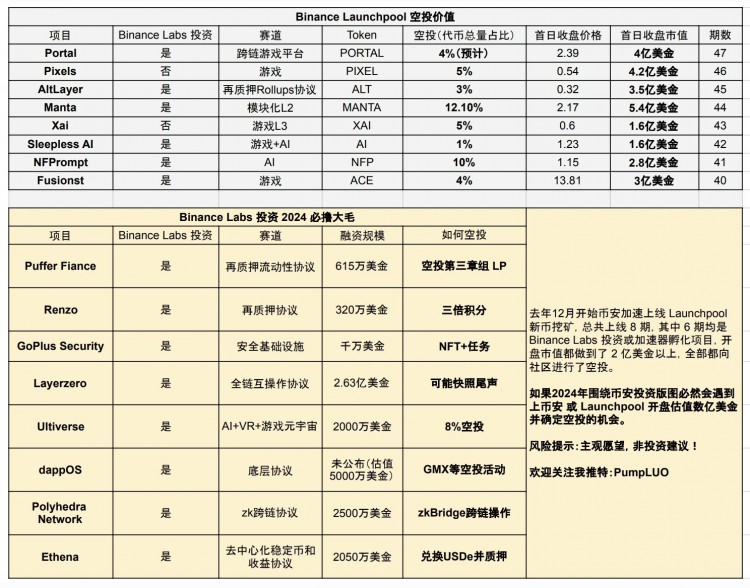 币安实验室投资2024年一定能赚大钱