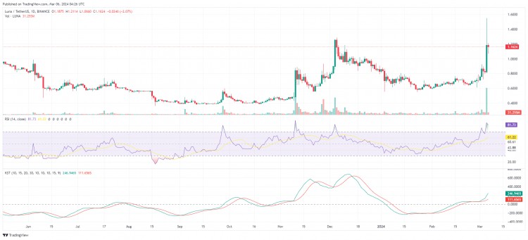 Do Kwon 取得法律胜利，Terra LUNA 股价飙升 38%