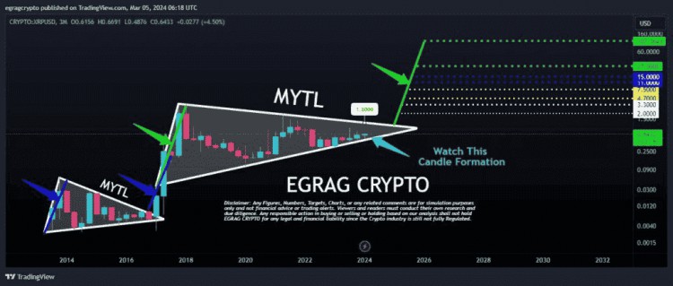 金融专家设定2024年底XRP价格