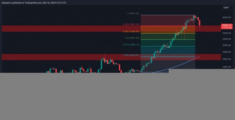 HARI的HOLUOUTKINGO的3500美元菲尔斯将承受回转压力以太坊价格分