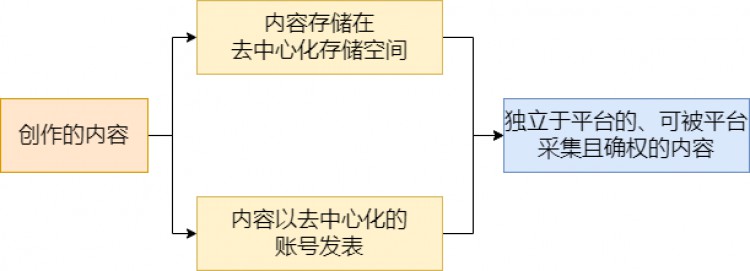 WEB3的救赎之路让资产的归资产平台的归平台