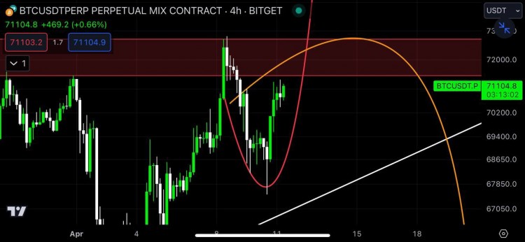 队你好BTC上以出色的表现开始新的一天我们没有测试下一个区域67000