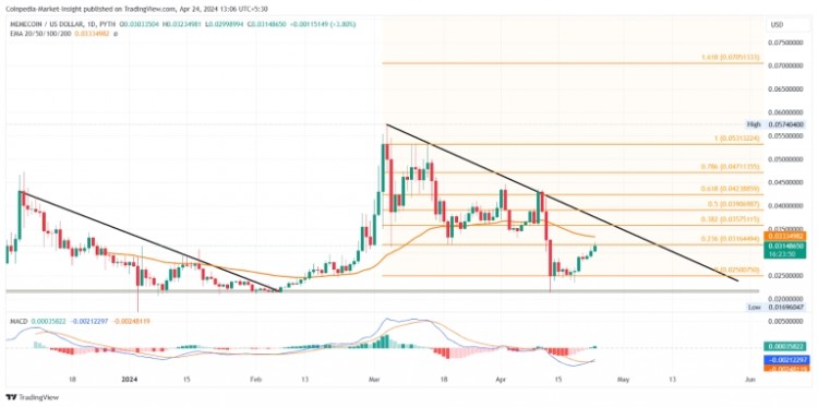 FLOKIINUFLOKI4小时图中的下跌通道表明FLOKI价格正在经历较大的回调