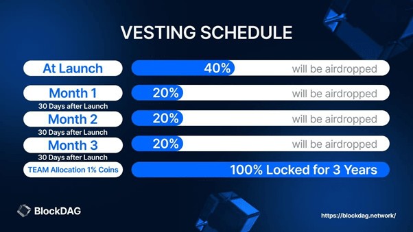 随着XRP的飙升和ADA的选择预售达到2160万美元后BLOCKDAG宣布归属期