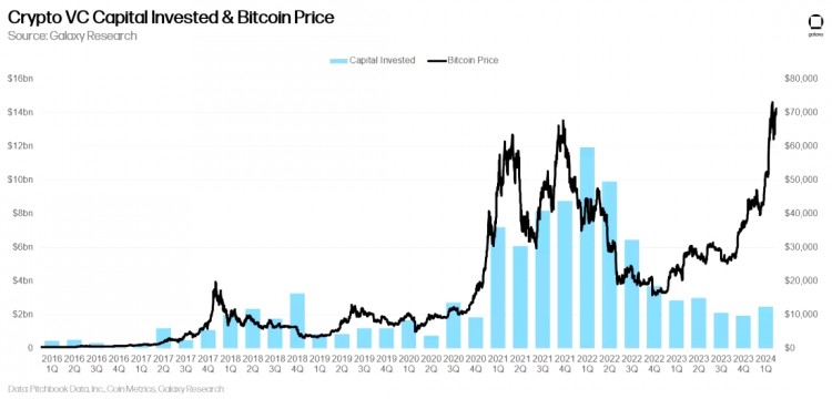 GALAXYRESEARCH继续指出尽管风险投资家对加密货币领域的投资在过去与比特币BTC