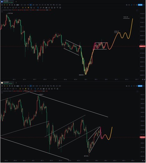 240507BTC即将暴涨开启上涨5浪坐稳扶好耐心等待