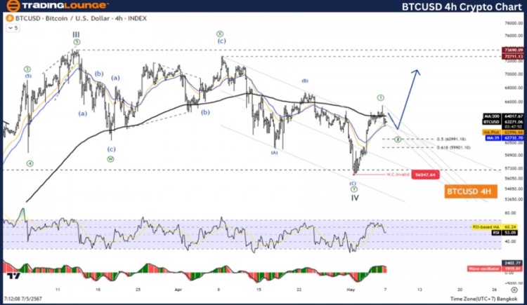 BTCUSD艾略特波浪技术分析