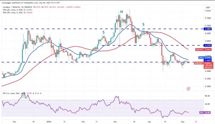 卡尔达诺价格分析卡尔达诺ADA股票下跌045美元5月6日再次从20日均线0
