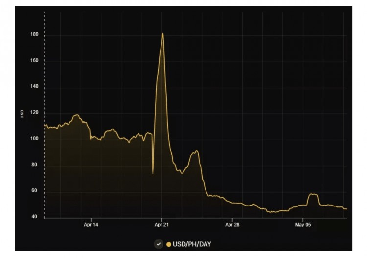 比特币的挖矿难度下降了近6