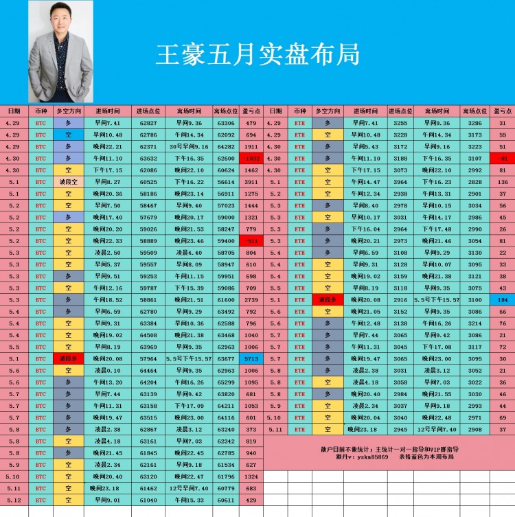 币圈王豪513早间比特币以太坊操作思路