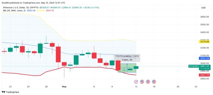 以太坊價格預測比特幣減半FUD是否會導致ETH跌破2800美元