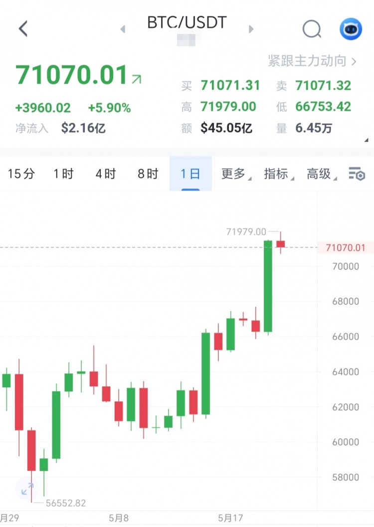 521号比特币晚间思路分享