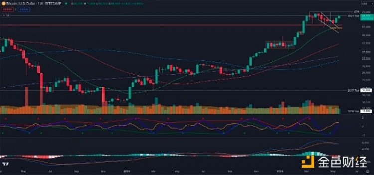 分析师BTC价格突破7万美元还需要几周