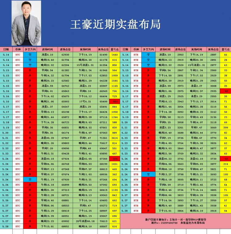 529早间比特币以太坊操作思路看完让你少走弯路乘风破浪起飞在即