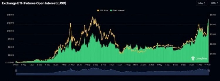 以太坊期货未平仓合约在ETF获批后创下历史新高