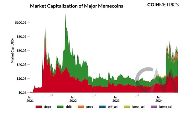 COINMETRICSMEME狂潮下的市场趋势