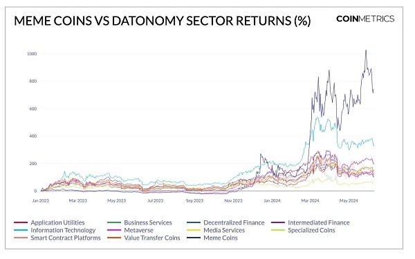 COINMETRICSMEME狂潮下的市场趋势