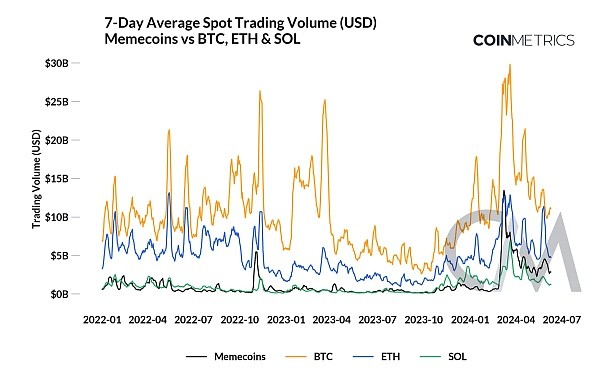 COINMETRICSMEME狂潮下的市场趋势