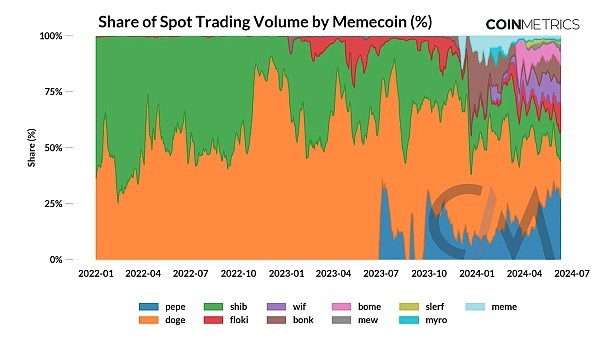 COINMETRICSMEME狂潮下的市场趋势